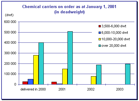 chemical ships on order