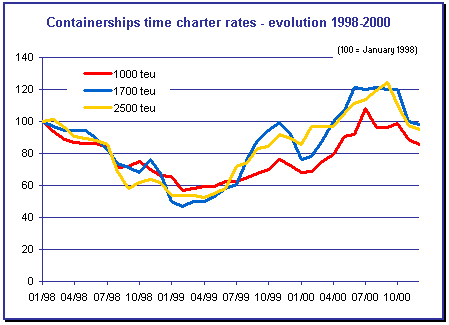 taux tc porte-conteneurs