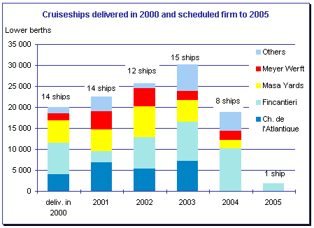 cruiseship deliveries and orders