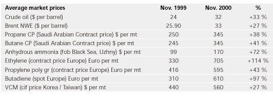 average market prices