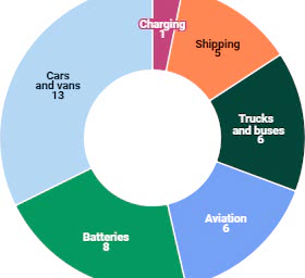 It amounts to 39 billion euros per year the public investment needed to decarbonize European transport. 