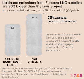 T&E evidenzia la necessità di contare anche le emissioni well-to-tank per il GNL usato dalle navi