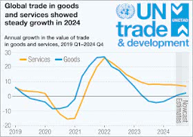 UNCTAD, nel 2025 è atteso un nuovo record del valore dei commerci mondiali