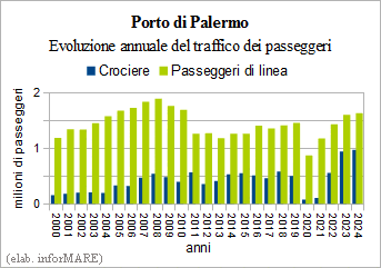 Last year traffic in the port of Palermo decreased by -2.5%