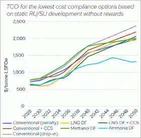 More needs to be done to promote scalable zero-emission fuels for shipping decarbonisation