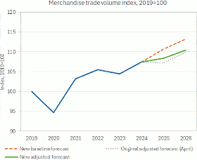WTO: Measured responses have cushioned the impact of tariffs in 2025, but risks remain high for 2026.