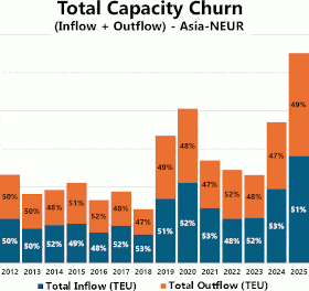 Sea-Intelligence: By 2025, the container ship deployment model will have radically changed.