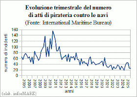 In 2025, acts of piracy against ships increased by +18%